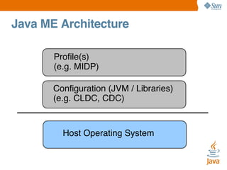Java ME Architecture
Proﬁle(s)
(e.g. MIDP)
Conﬁguration (JVM / Libraries)
(e.g. CLDC, CDC)

Host Operating System

 