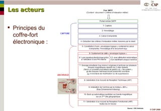 Les acteurs Principes du coffre-fort électronique : Source : CDC Arkhinéo 