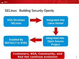 7
SELinux: Building Security Openly
NSA Develops
SELinux
Integrated into
Linux Kernel
Integrated into
Open Source
Project
Enabled By
DEFAULT In RHEL
Customers, NSA, Community, and
Red Hat continue evolution
 