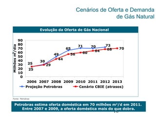 10
Fonte: Petrobras
Evolução da Oferta de Gás Nacional
Petrobras estima oferta doméstica em 70 milhões m3
/d em 2011.
Entre 2007 e 2009, a oferta doméstica mais do que dobra.
Cenários de Oferta e Demanda
de Gás Natural
29
44
56 60
64 68 70
7371 70
49
65
30
25
25
0
10
20
30
40
50
60
70
80
90
2006 2007 2008 2009 2010 2011 2012 2013
Milhõesm
3
/dia
Projeção Petrobras Cenário CBIE (atrasos)
 