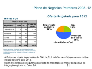 11
Plano de Negócios Petrobras 2008 -12
GNL
23%
Importação
da Bolívia
22%
Produção
doméstica
55%
134 milhões m
3
/d
Milhões m3
/d
Oferta Projetada para 2012
• A Petrobras projeta importações de GNL de 31,1 milhões de m3
/d que superam o fluxo
de gás boliviano para 2012.
• Maior diversificação e segurança da oferta de importações e menor perspectiva de
integração regional no Cone Sul.
Segmentos 2006 2012
Variação
Anual
Termelétricas 6 48 41%
Industrial 24 42 10%
Outros 16 44 18%
Não Térmico 40 86 14%
Total 46 134 19%
Demanda de Gás
Fonte: Petrobras. Demanda termelétrica contempla a
despacho máximo em 2012. Outros incluem segmentos
residencial, comercial, veicular, refinarias e plantas de
fertilizantes.
 