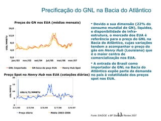 13
Preços do GN nos EUA (médias mensais)  Devido a sua dimensão (22% do
consumo mundial de GN), liquidez,
e disponibilidade de infra-
estrutura, o mercado dos EUA é
referência para o preço do GNL na
Bacia do Atlântico, cujas variações
tendem a acompanhar o preço do
gás em Henry Hub (Louisiana) que
é o maior centro de
comercialização nos EUA.
 A entrada do Brasil como
importador de GNL na Bacia do
Atlântico expõe parte da demanda
no país à volatilidade dos preços
spot nos EUA.
Precificação do GNL na Bacia do Atlântico
0
5
10
15
20
2/1/03 2/3/04 2/5/05 2/7/06 2/9/07
US$/MMBTU
Preço diário Média 2003-2006
US$ 6,72/MMBTU
Preço Spot no Henry Hub nos EUA (cotações diárias)
Fonte: EIA/DOE e BP Statistical Review 2007.
0,0
4,0
8,0
12,0
16,0
jan/03 nov/03 set/04 jul/05 mai/06 mar/07
US$/MMBTU
GNL Importado GN boca do poço EUA Henry Hub Spot
 