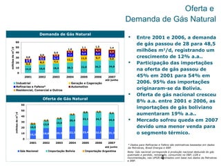4
Oferta e
Demanda de Gás Natural
14,8 16,6 18,4 20,3 22,8 24,3 24,8
5,2
8,2 7,1
11,2
11,5 9,7 5,6
5,3
4,9 6,3
7,1
6,6 6,6
7,2
1,8
2,7
3,6
4,3
5,3 6,3
6,9
1,41,51,1
1,0
0,9
0,9
0,8
0
10
20
30
40
50
60
2001 2002 2003 2004 2005 2006 2007
milhõesdem
3
/d
Industrial Geração e Cogeração
Refinarias e Fafens* Automotivo
Residencial, Comercial e Outros
até junho
Oferta de Gás Natural
Demanda de Gás Natural
 Entre 2001 e 2006, a demanda
de gás passou de 28 para 48,5
milhões m3
/d, registrando um
crescimento de 12% a.a..
 Participação das importações
na oferta de gás passou de
45% em 2001 para 54% em
2006. 95% das importações
originaram-se da Bolívia.
 Oferta de gás nacional cresceu
8% a.a. entre 2001 e 2006, as
importações de gás boliviano
aumentaram 19% a.a..
 Mercado sofreu queda em 2007
devido uma menor venda para
o segmento térmico.
Nota: Gás nacional corresponde à produção nacional deduzida do gás
queimado e perdido, reinjetado, consumido no E&P, LGN e
movimentação, nas UPGN estimados com base nos dados da Petrobras
e ANP.
* Dados para Refinarias e Fafens são estimativas baseadas em dados
da Petrobras, Brasil Energia e ANP.
15,3 19,0 20,5 22,3 23,4 22,5 21,3
10,5
12,9
15,0
20,4
23,1 24,7 24,0
2,1
1,3
1,0
1,2
0,9 1,3
0,6
0
10
20
30
40
50
60
2001 2002 2003 2004 2005 2006 2007
milhõesdem3
/d
Gás Nacional Importação Bolívia Importação Argentina
até junho
 