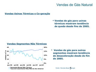 5
Vendas de Gás Natural
Vendas Usinas Térmicas e Co-geração
Vendas Segmentos Não Térmicos
 Vendas de gás para usinas
térmicas mostram tendência
de queda desde fins de 2005.
Fonte: Revista Brasil Energia
0
10
20
30
40
jan/05 jul/05 jan/06 jul/06 jan/07 jul/07
milhõesm
3
/d
0%
5%
10%
15%
20%
Demanda Mensal Não Térmica
Taxa de Crescimento Mês/Mês do Ano Anterior
 Vendas de gás para outros
segmentos mostram tendência
de desaceleração desde do fim
de 2005.
 