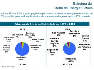 7
Estrutura da
Oferta de Energia Elétrica
Hidráulica
91%
Derivados de
Petróleo
5%
Lenha e
Carvão
Vegetal
0%
Outras Fontes
1%
Carvão e
Derivados
2%Bagaço de
Cana
1%
Gás Natural
0%
• Entre 1975 e 2005, a participação do gás natural na oferta de energia elétrica subiu de
0% para 5%, porém a fonte hidráulica ainda mantém a hegemonia com 83% da oferta.
Estrutura da Oferta de Eletricidade em 1975 e 2005
1975 2005
Fonte: BEN (2006).
79 TWh 403 TWh
Hidráulica
83%
Derivados
de Petróleo
3%Bagaço de
Cana
2%
Carvão e
Derivados
2% Outras
Fontes
5%
Gás Natural
5%
Lenha e
Carvão
Vegetal
0%
 