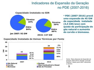 8
Indicadores de Expansão da Geração
no PDE (2007-2016)
0
10
20
30
40
2007 2016
GW
Gás Natural Nuclear
Carvão Óleo Combustível e Diesel
Biomassa Gás de Processo
13%
15
28
59 %
13 %
9 %
18 %
48%
12%
14%
12 %
2%
Térmica
20%
Hidro
80%
2016: 137 GW
Capacidade Instalada no SIN
Capacidade Instalada de Usinas Térmicas por Fonte
Fonte: Plano Decenal de Expansão de
Energia 2007/2016 (Versão Consulta
Pública). Dados para 2007 referentes
a Janeiro.
 PDE (2007-2016) prevê
uma expansão de 45 GW
da capacidade instalada
(4,5 GW/ano) com
queda da participação do
gás natural e aumento
do carvão e biomassa.
Térmica
16%
Hidro
84%
jan 2007: 92 GW
 