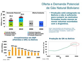 9
Oferta e Demanda Potencial
de Gás Natural Boliviano
271
605 581
442 406
345
276 236 200 198
0
200
400
600
800
1.000
1997 2000 2003 2006
US$milhões
0
10
20
30
40
50
1997 2000 2003 2006
Milhõesdem3
/dia
Fonte: Superintendência de Hidrocarburos, YPFB,
CBIE. A produção disponível é a total deduzida dos
volumes queimados, reinjetados, usados como
combustível e LGN.
 Produção está estagnada na
Bolívia e não é suficiente
para cumprir os contratos
firmados muito menos os
novos volumes acordados
com a Argentina.
Fonte: YPFB
Fonte: YPFB
Investimentos em E&P
(Petróleo e GN) na Bolívia
Produção de GN na Bolívia
30 30
5,3
40,2 35,5
7,7
27,75,3
2,5
2,5
0
20
40
60
80
100
2006 2010 2006 2006
Milhõesdem3
/dia
Contrato Gasbol Contrato Argentina
Consumo Interno Contrato Lateral Cuiabá
Produção Total Produção Disponível
45,5
65,5
Demanda Potencial Oferta Existente
 
