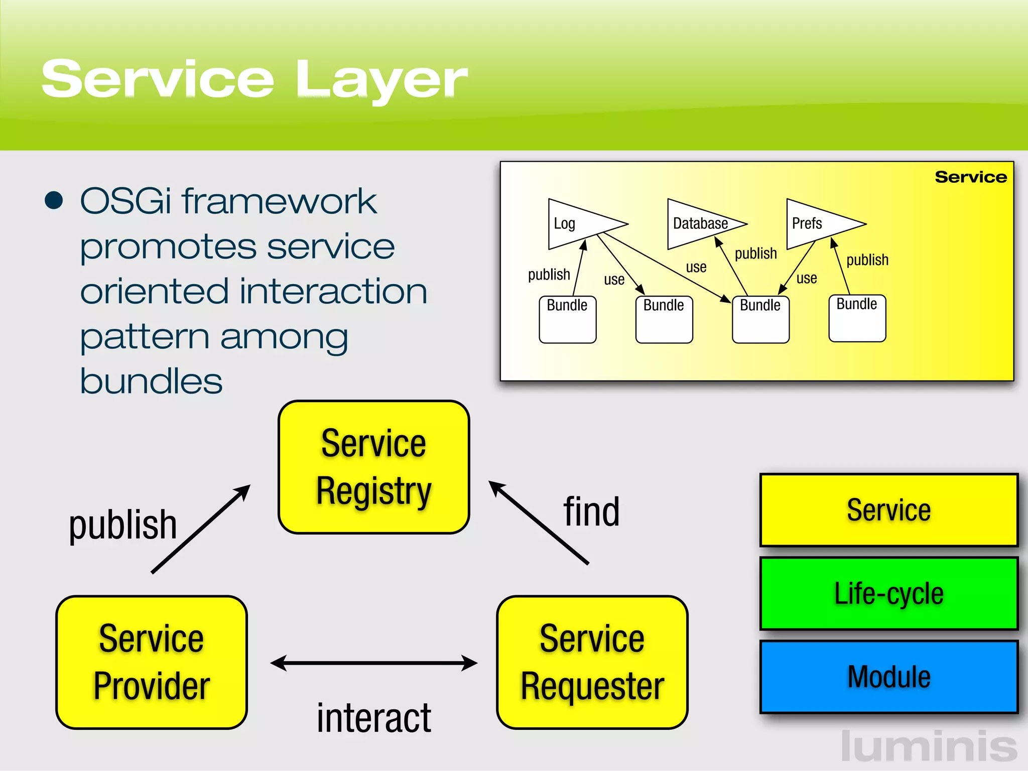 luminis 
Service Layer 
• OSGi framework 
promotes service 
oriented interaction 
pattern among 
bundles 
Service 
Service 
Log Database 
publish use 
use 
publish 
Bundle Bundle Bundle 
Bundle 
Prefs 
publish 
use 
publish find 
Service 
Provider 
Service 
Requester 
Service 
Registry 
interact 
Life-cycle 
Module 
 