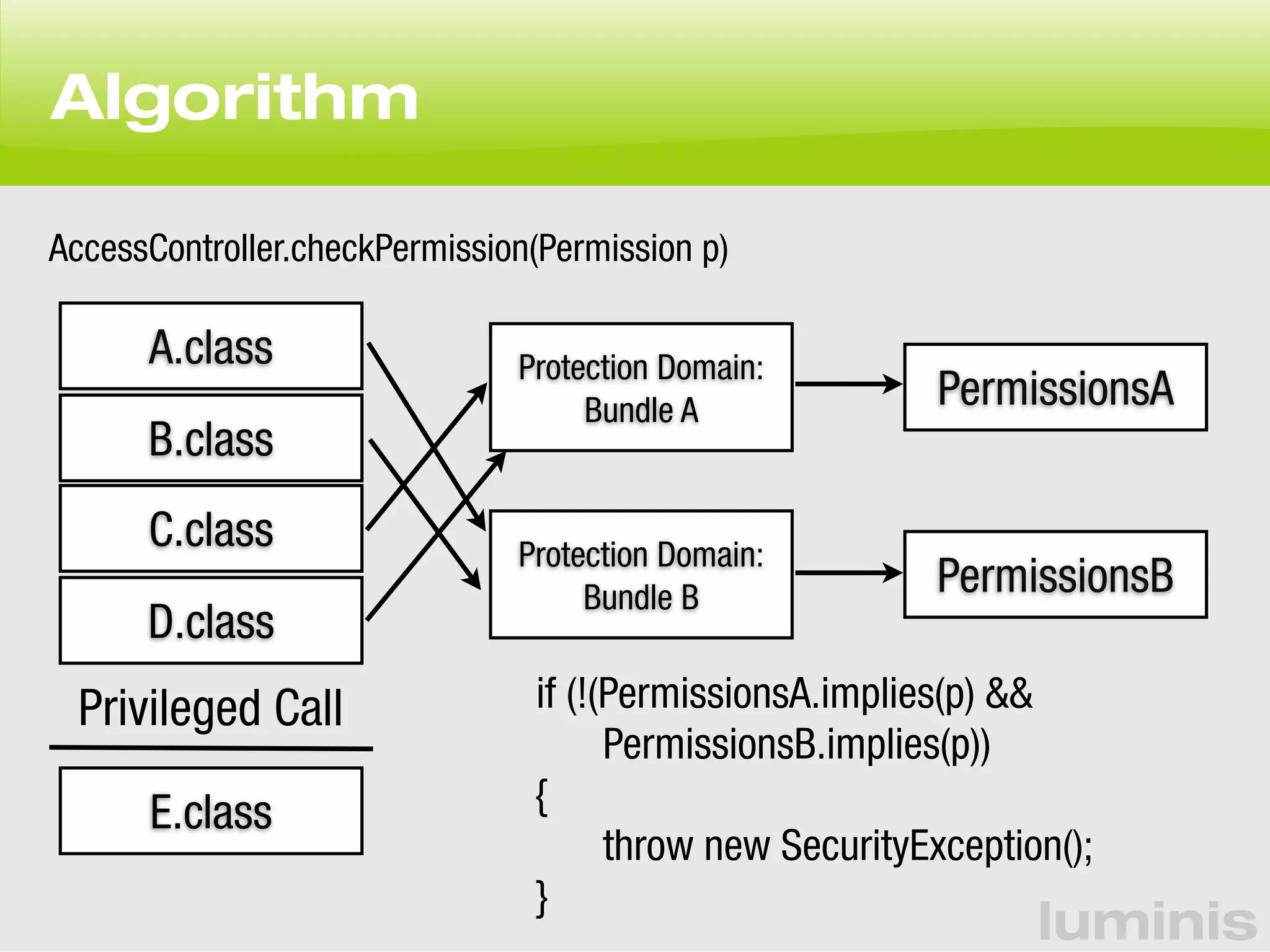 luminis 
Algorithm 
AccessController.checkPermission(Permission p) 
A.class 
B.class 
C.class 
D.class 
E.class 
Protection Domain: 
Bundle A 
Protection Domain: 
Bundle B 
Privileged Call if (!(PermissionsA.implies(p) && 
PermissionsB.implies(p)) 
{ 
throw new SecurityException(); 
} 
PermissionsA 
PermissionsB 
 