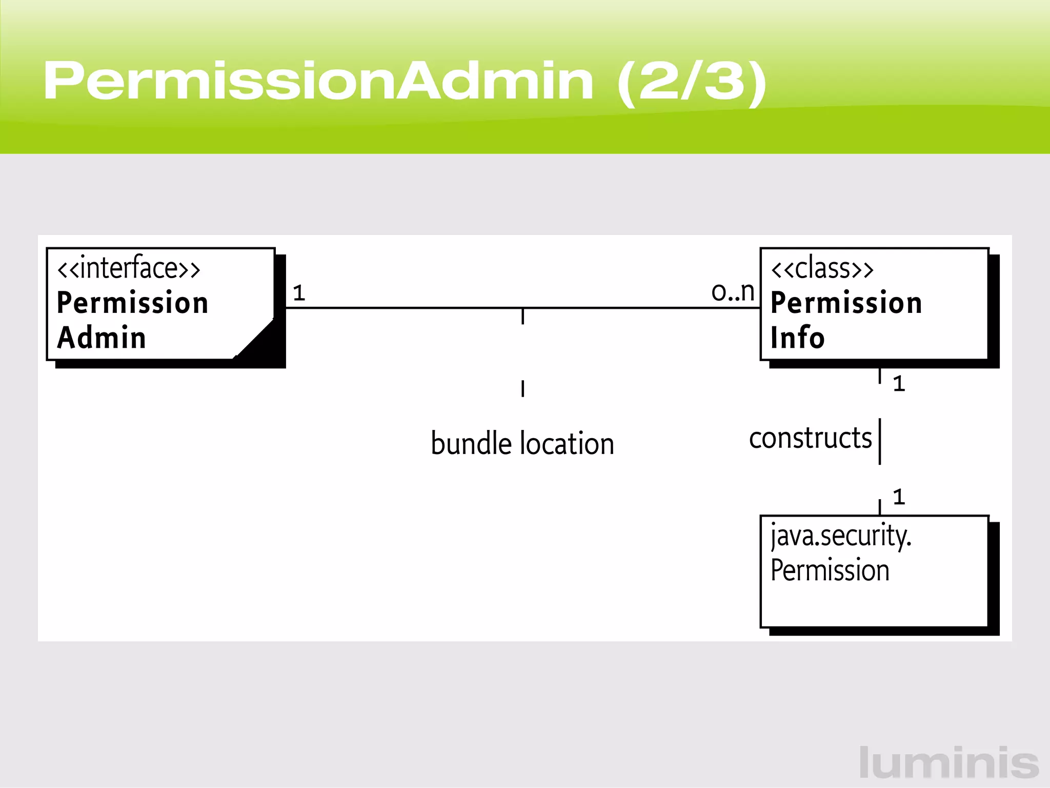 AdminP seervricme issionPeArmdismsioni nAd m(i2n S/e3rv)ice Specification Version Class Diagram org.osgi.service.permissionadmin. 
constructs 
1 
1 
Operation 
luminis 
The Framework maintains a repository of permissions. These permissions 
<<interface>> 
Permission 
Admin 
<<class>> 
Permission 
Info 
1 0..n 
java.security. 
Permission 
bundle location 
 