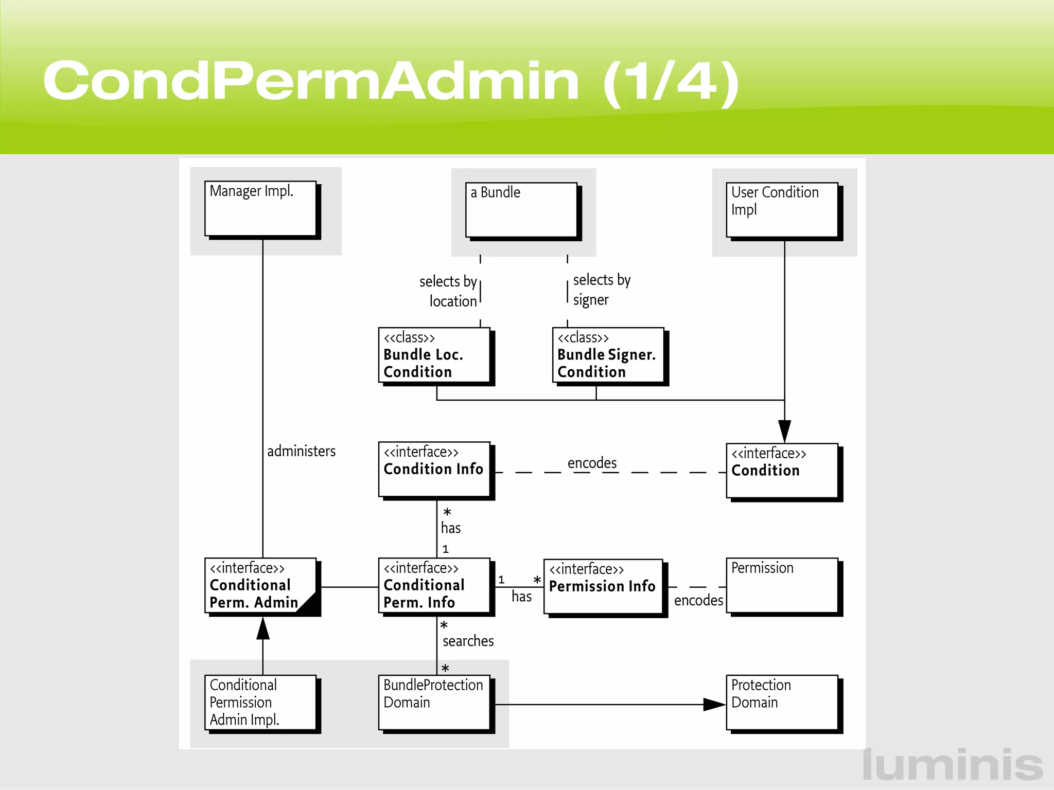 luminis 
CondPermAdmin (1/4) 
Conditional Permission Admin Specification Version 1.0 Introduction 
Figure 9.34 org.osgi.service.condpermadmin package 
<<interface>> 
Conditional 
Perm. Admin 
<<class>> 
Bundle Loc. 
Condition 
9.1.3 Synopsis 
selects by 
<<interface>> 
Condition Info 
<<interface>> 
Conditional 
Perm. Info 
<<interface>> 
Condition 
<<interface>> 
Permission Info 
Conditional 
Permission 
Admin Impl. 
Permission 
Manager Impl. 
BundleProtection 
Domain 
Protection 
Domain 
a Bundle 
<<class>> 
Bundle Signer. 
Condition 
location 
selects by 
signer 
* 
1 
1 * 
* 
* 
User Condition 
Impl 
administers 
has 
searches 
has 
encodes 
encodes 
 