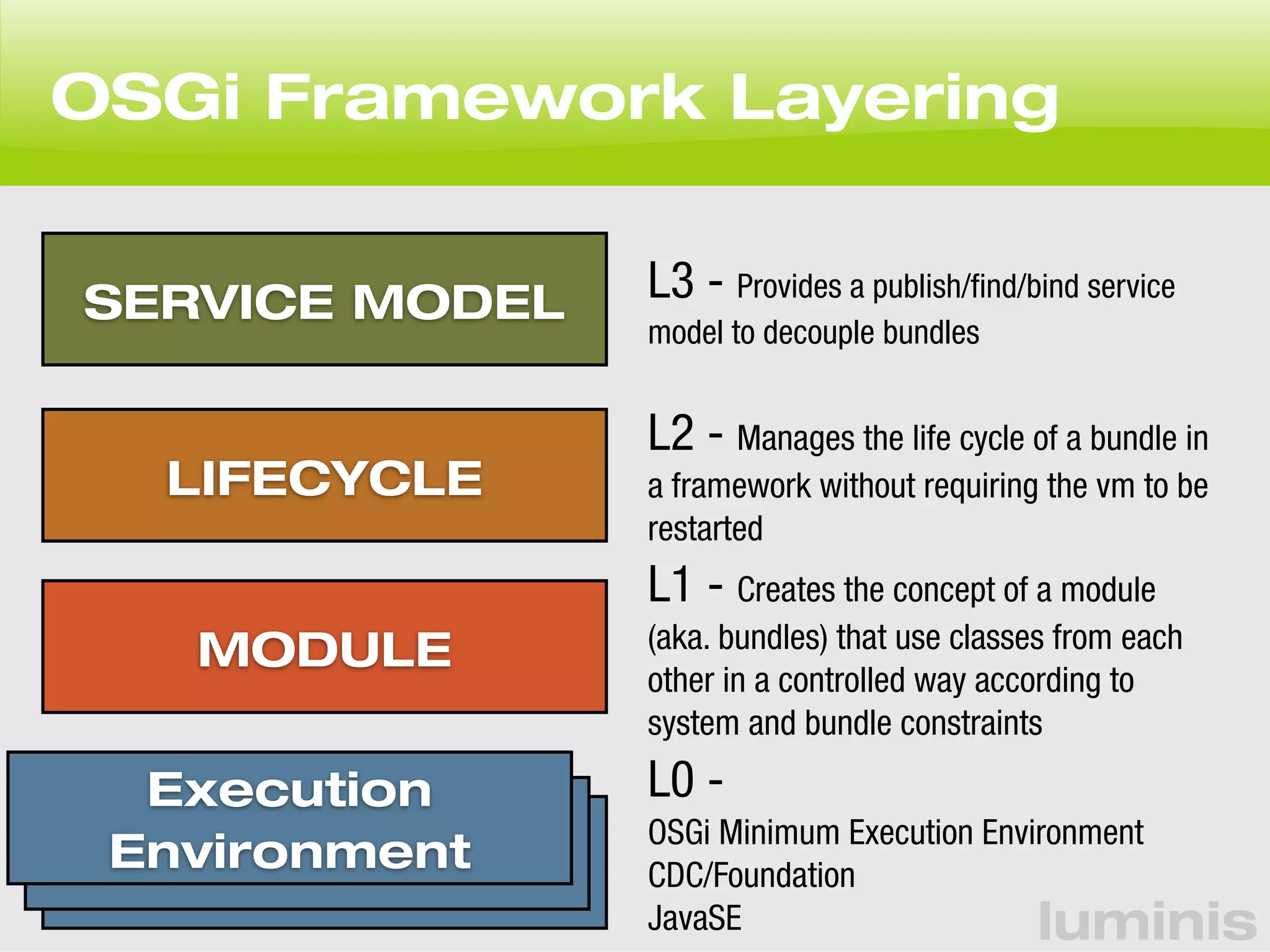 OSGi Framework Layering 
luminis 
SERVICE MODEL 
LIFECYCLE 
MODULE 
Execution 
Environment 
L3 - Provides a publish/find/bind service 
model to decouple bundles 
L2 - Manages the life cycle of a bundle in 
a framework without requiring the vm to be 
restarted 
L1 - Creates the concept of a module 
(aka. bundles) that use classes from each 
other in a controlled way according to 
system and bundle constraints 
L0 - 
OSGi Minimum Execution Environment 
CDC/Foundation 
JavaSE 
 