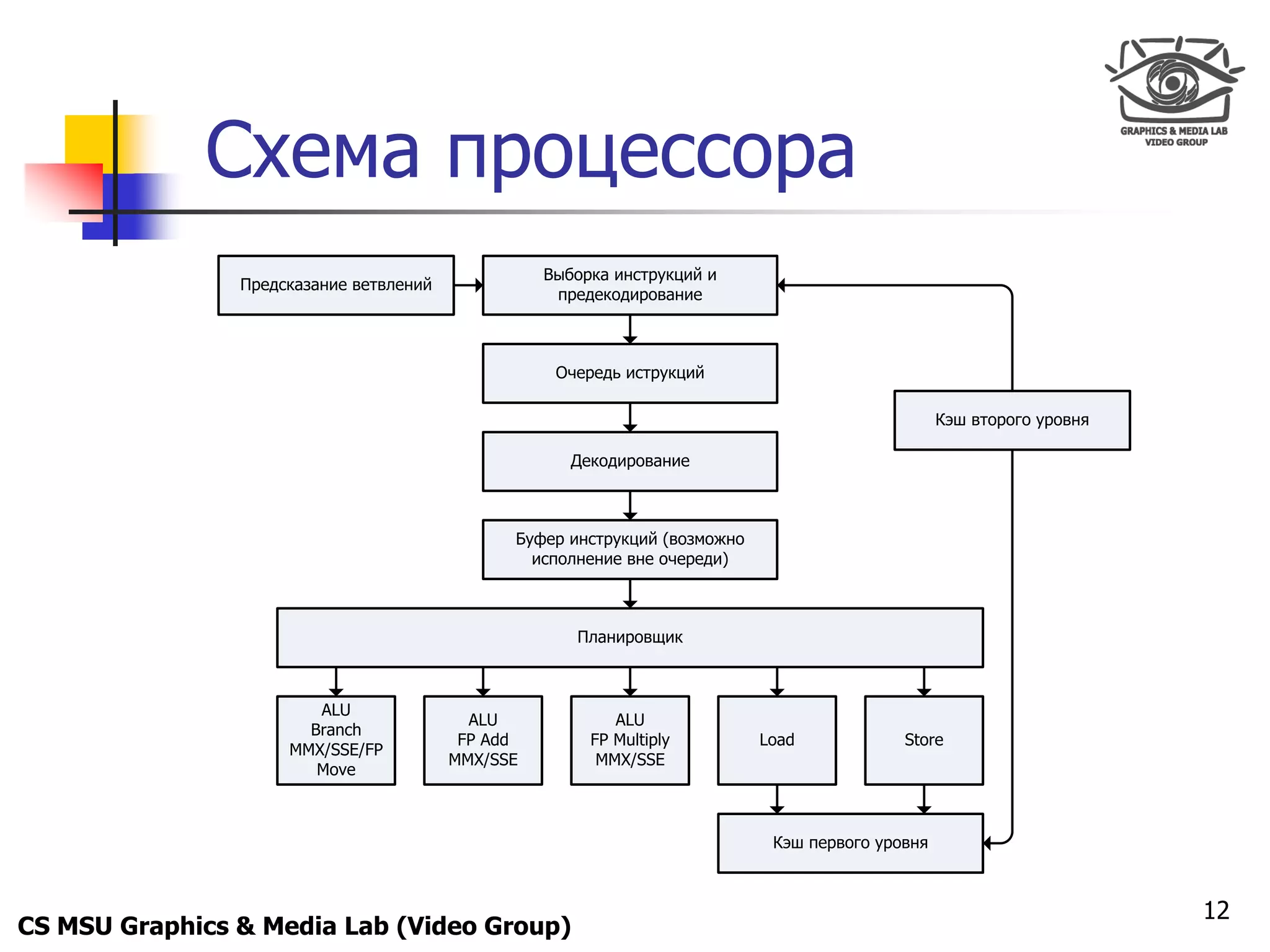 Only for
 Maxus 



             Схема процессора
                                                   Выборка инструкций и
                Предсказание ветвлений
                                                    предекодирование



                                                    Очередь иструкций

                                                                                                  Кэш второго уровня

                                                      Декодирование



                                               Буфер инструкций (возможно
                                                 исполнение вне очереди)



                                                      Планировщик



                        ALU
                                           ALU             ALU
                       Branch
                                          FP Add        FP Multiply         Load            Store
                     MMX/SSE/FP
                                         MMX/SSE         MMX/SSE
                        Move



                                                                             Кэш первого уровня



                                                                                                                       12
CS MSU Graphics & Media Lab (Video Group)
 