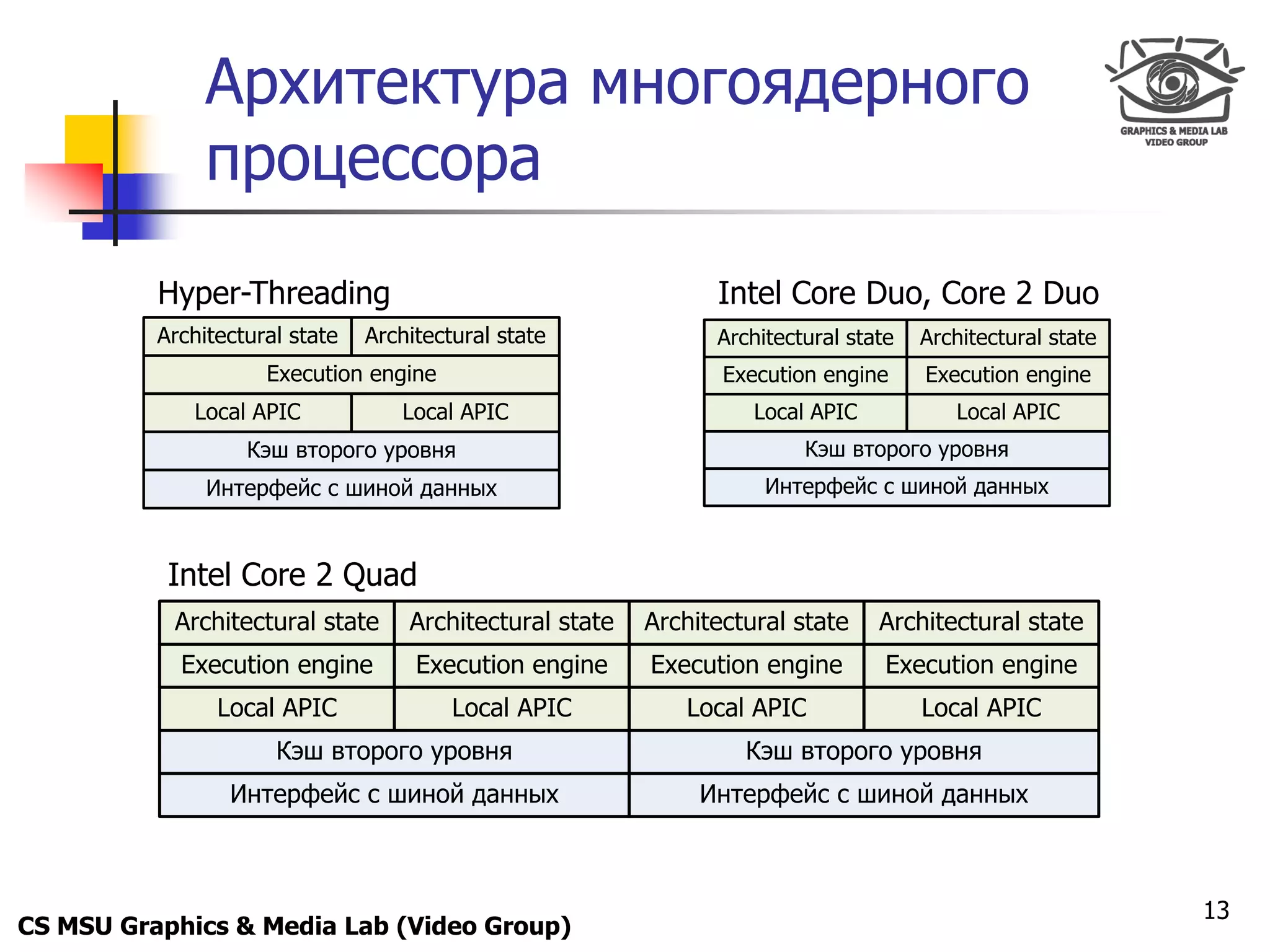 Only for
 Maxus 
                 Архитектура многоядерного
                 процессора
            Hyper-Threading                                       Intel Core Duo, Core 2 Duo
            Architectural state   Architectural state             Architectural state   Architectural state
                       Execution engine                            Execution engine     Execution engine
               Local APIC            Local APIC                       Local APIC           Local APIC
                     Кэш второго уровня                                    Кэш второго уровня
                 Интерфейс с шиной данных                              Интерфейс с шиной данных



             Intel Core 2 Quad
             Architectural state      Architectural state   Architectural state    Architectural state
              Execution engine         Execution engine     Execution engine        Execution engine
                  Local APIC               Local APIC          Local APIC               Local APIC
                        Кэш второго уровня                           Кэш второго уровня
                   Интерфейс с шиной данных                      Интерфейс с шиной данных



                                                                                                              13
CS MSU Graphics & Media Lab (Video Group)
 