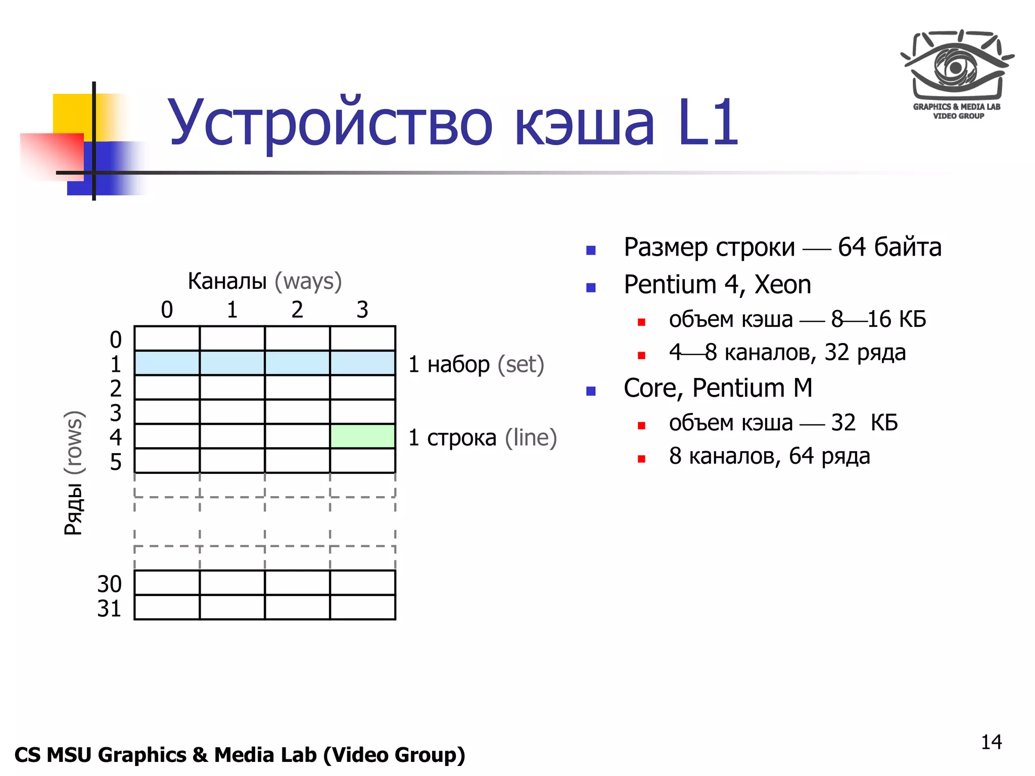 Only for
 Maxus 



                       Устройство кэша L1
                                                                Размер строки  64 байта
                         Каналы (ways)                          Pentium 4, Xeon
                       0    1    2     3                             объем кэша  816 КБ
                   0
                                                                     48 каналов, 32 ряда
                   1                       1 набор (set)
                   2                                            Core, Pentium M
                   3                                                  объем кэша  32 КБ
    Ряды (rows)




                                                                  
                   4                       1 строка (line)
                   5                                                 8 каналов, 64 ряда




                  30
                  31




                                                                                             14
CS MSU Graphics & Media Lab (Video Group)
 