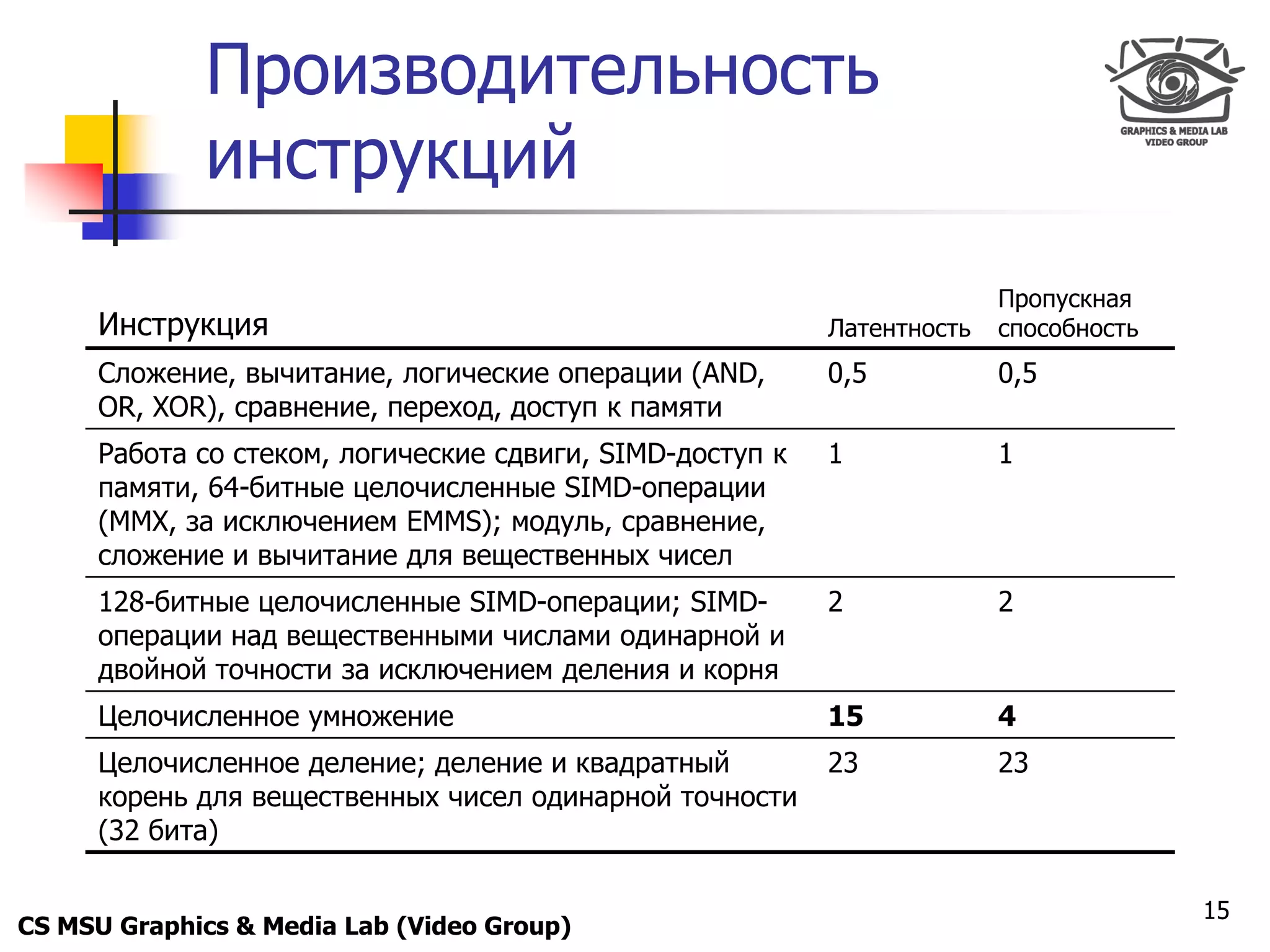 Only for
 Maxus 
             Производительность
             инструкций
                                                                         Пропускная
      Инструкция                                           Латентность   способность
      Сложение, вычитание, логические операции (AND,       0,5           0,5
      OR, XOR), сравнение, переход, доступ к памяти
      Работа со стеком, логические сдвиги, SIMD-доступ к   1             1
      памяти, 64-битные целочисленные SIMD-операции
      (MMX, за исключением EMMS); модуль, сравнение,
      сложение и вычитание для вещественных чисел
      128-битные целочисленные SIMD-операции; SIMD-        2             2
      операции над вещественными числами одинарной и
      двойной точности за исключением деления и корня
      Целочисленное умножение                              15            4
      Целочисленное деление; деление и квадратный          23            23
      корень для вещественных чисел одинарной точности
      (32 бита)

                                                                                       15
CS MSU Graphics & Media Lab (Video Group)
 