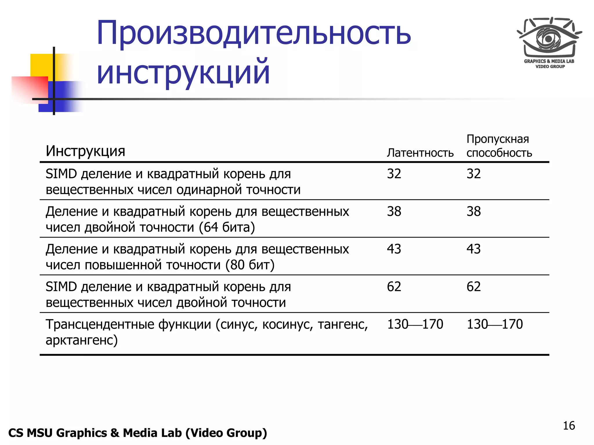 Only for
 Maxus 
             Производительность
             инструкций
                                                                        Пропускная
      Инструкция                                          Латентность   способность
      SIMD деление и квадратный корень для                32            32
      вещественных чисел одинарной точности
      Деление и квадратный корень для вещественных        38            38
      чисел двойной точности (64 бита)
      Деление и квадратный корень для вещественных        43            43
      чисел повышенной точности (80 бит)
      SIMD деление и квадратный корень для                62            62
      вещественных чисел двойной точности
      Трансцендентные функции (синус, косинус, тангенс,   130170       130170
      арктангенс)




                                                                                      16
CS MSU Graphics & Media Lab (Video Group)
 
