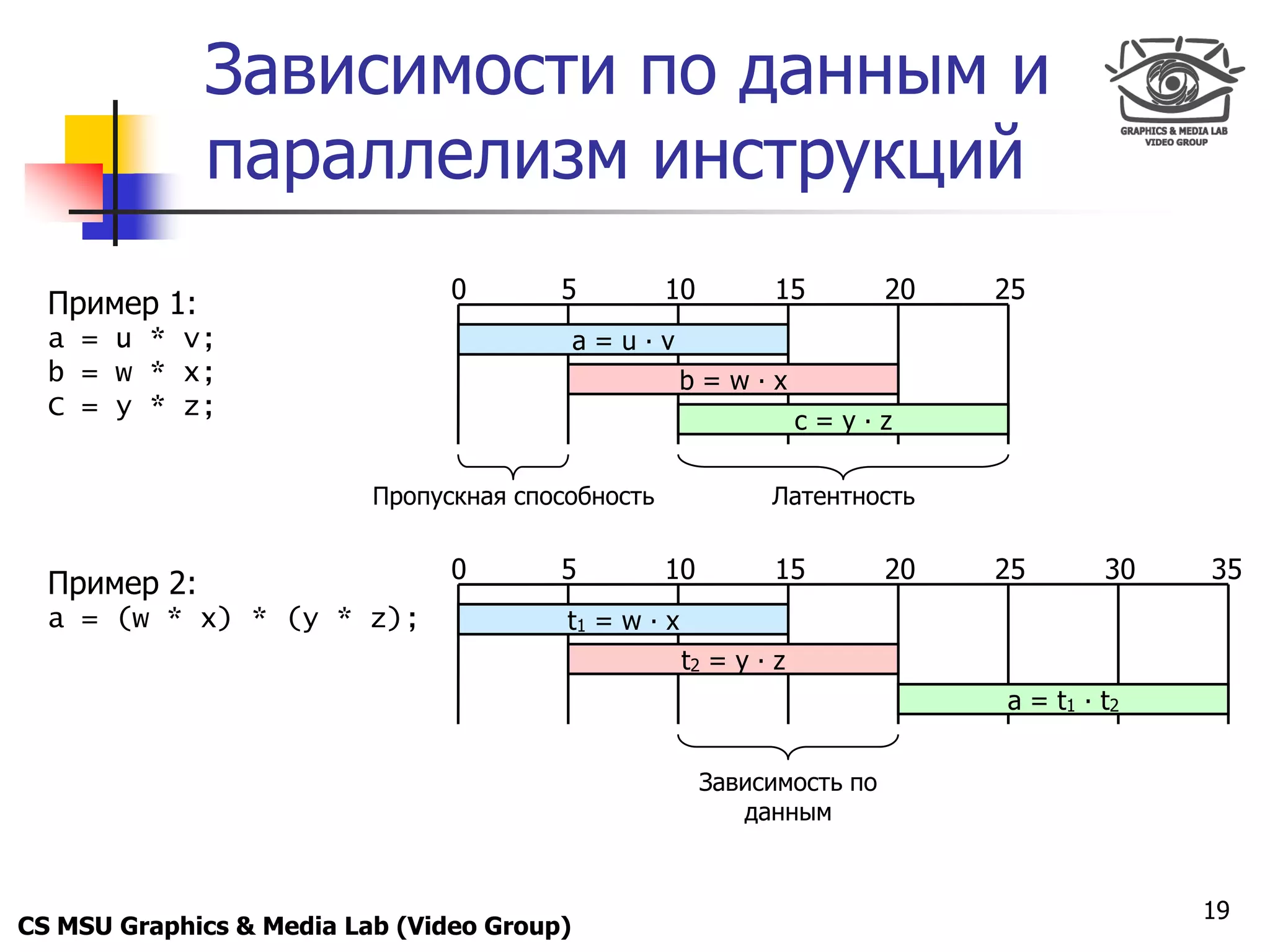 Only for
 Maxus 
              Зависимости по данным и
              параллелизм инструкций
                                0       5          10         15         20   25
  Пример 1:
  a = u * v;                                a=u∙v
  b = w * x;                                          b=w∙x
  C = y * z;
                                                                   c=y∙z

                          Пропускная способность              Латентность


                                0       5          10         15         20   25       30   35
  Пример 2:
  a = (w * x) * (y * z);                 t1 = w ∙ x
                                                      t2 = y ∙ z
                                                                              a = t1 ∙ t2


                                                        Зависимость по
                                                           данным


                                                                                            19
CS MSU Graphics & Media Lab (Video Group)
 