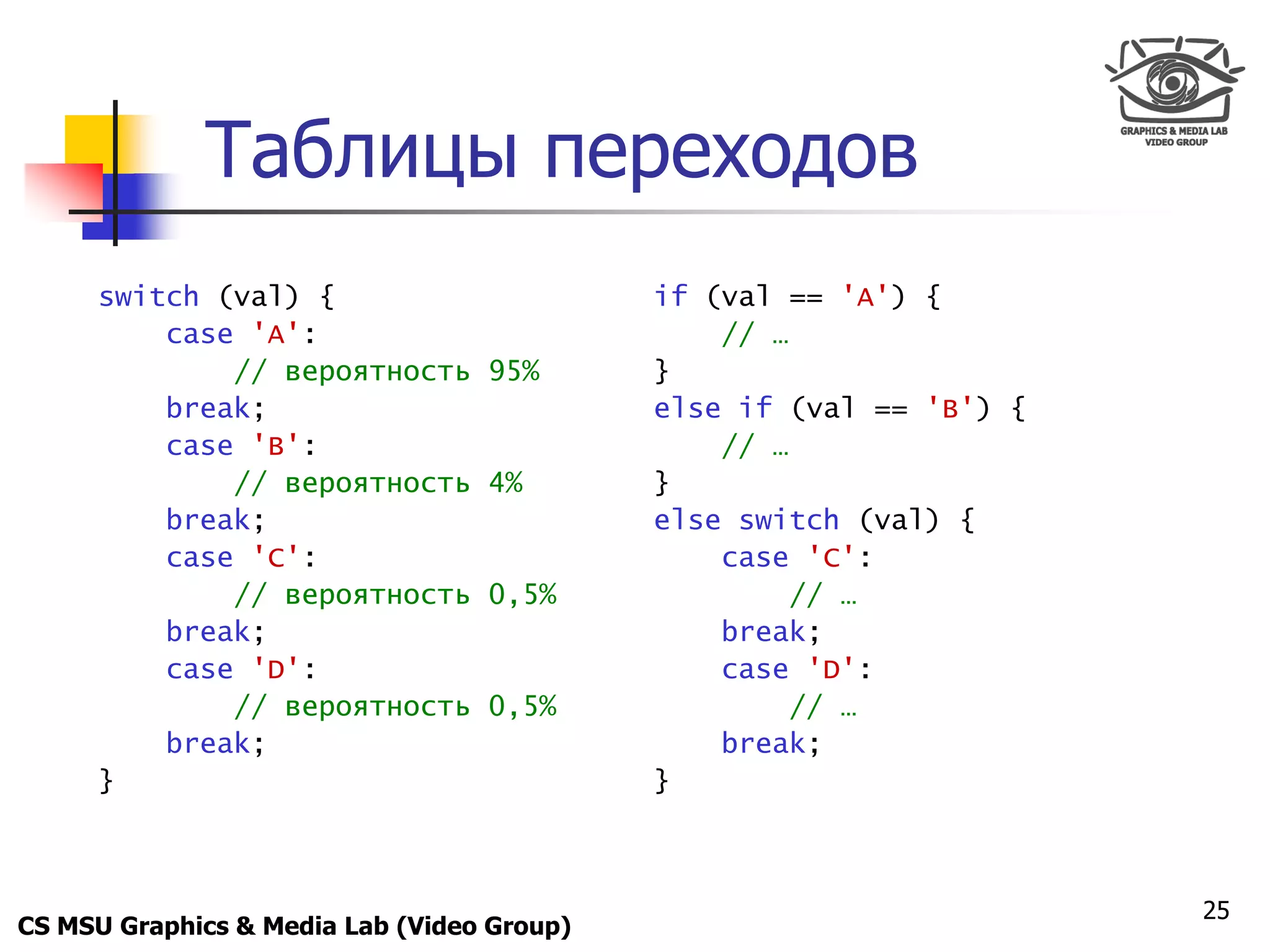 Only for
 Maxus 



             Таблицы переходов
      switch (val) {                        if (val == 'A') {
          case 'A':                             // …
              // вероятность      95%       }
          break;                            else if (val == 'B') {
          case 'B':                             // …
              // вероятность      4%        }
          break;                            else switch (val) {
          case 'C':                             case 'C':
              // вероятность      0,5%               // …
          break;                                break;
          case 'D':                             case 'D':
              // вероятность      0,5%               // …
          break;                                break;
      }                                     }



                                                                     25
CS MSU Graphics & Media Lab (Video Group)
 