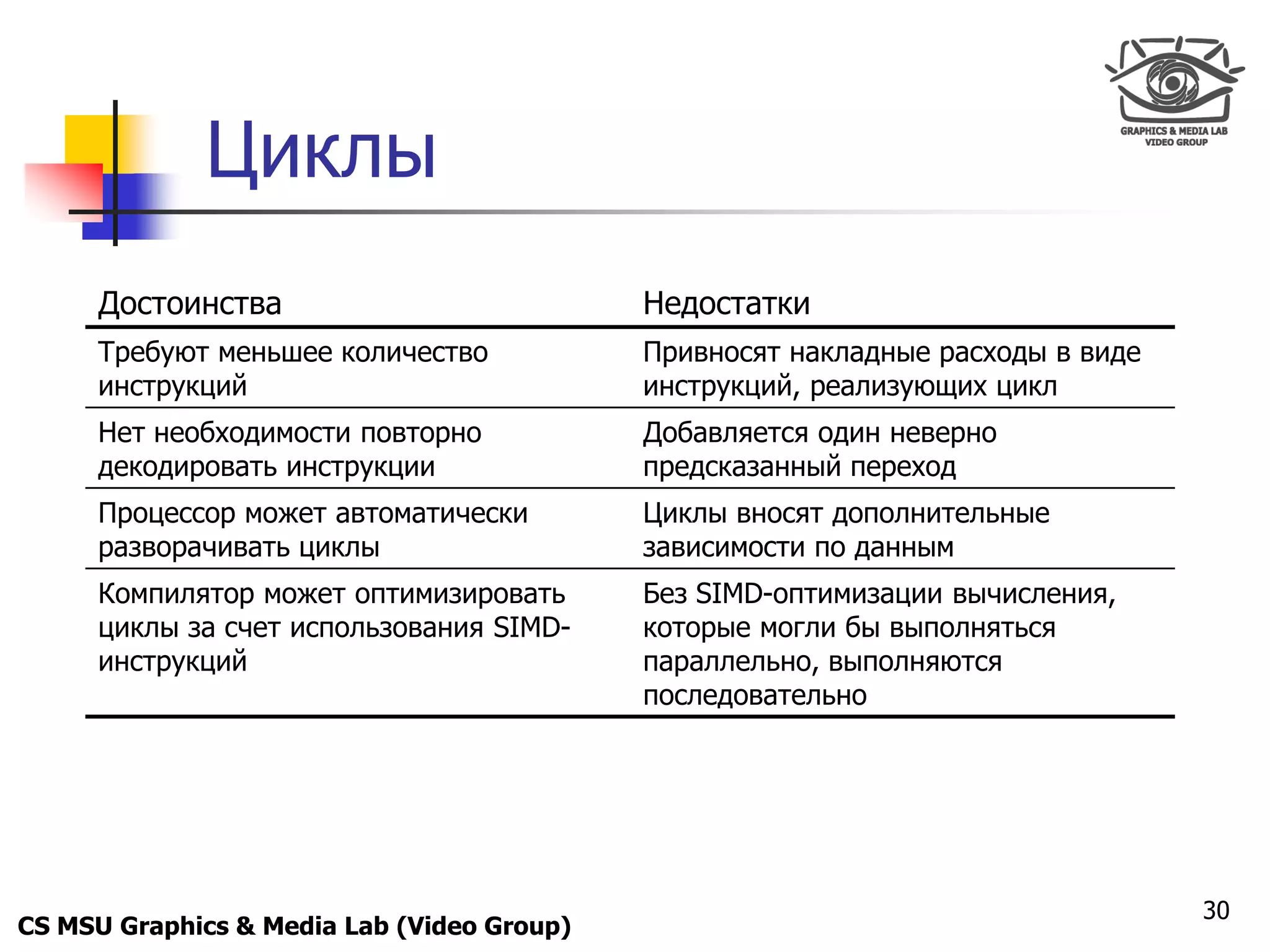 Only for
 Maxus 



             Циклы
      Достоинства                           Недостатки
      Требуют меньшее количество            Привносят накладные расходы в виде
      инструкций                            инструкций, реализующих цикл
      Нет необходимости повторно            Добавляется один неверно
      декодировать инструкции               предсказанный переход
      Процессор может автоматически         Циклы вносят дополнительные
      разворачивать циклы                   зависимости по данным
      Компилятор может оптимизировать       Без SIMD-оптимизации вычисления,
      циклы за счет использования SIMD-     которые могли бы выполняться
      инструкций                            параллельно, выполняются
                                            последовательно




                                                                                 30
CS MSU Graphics & Media Lab (Video Group)
 