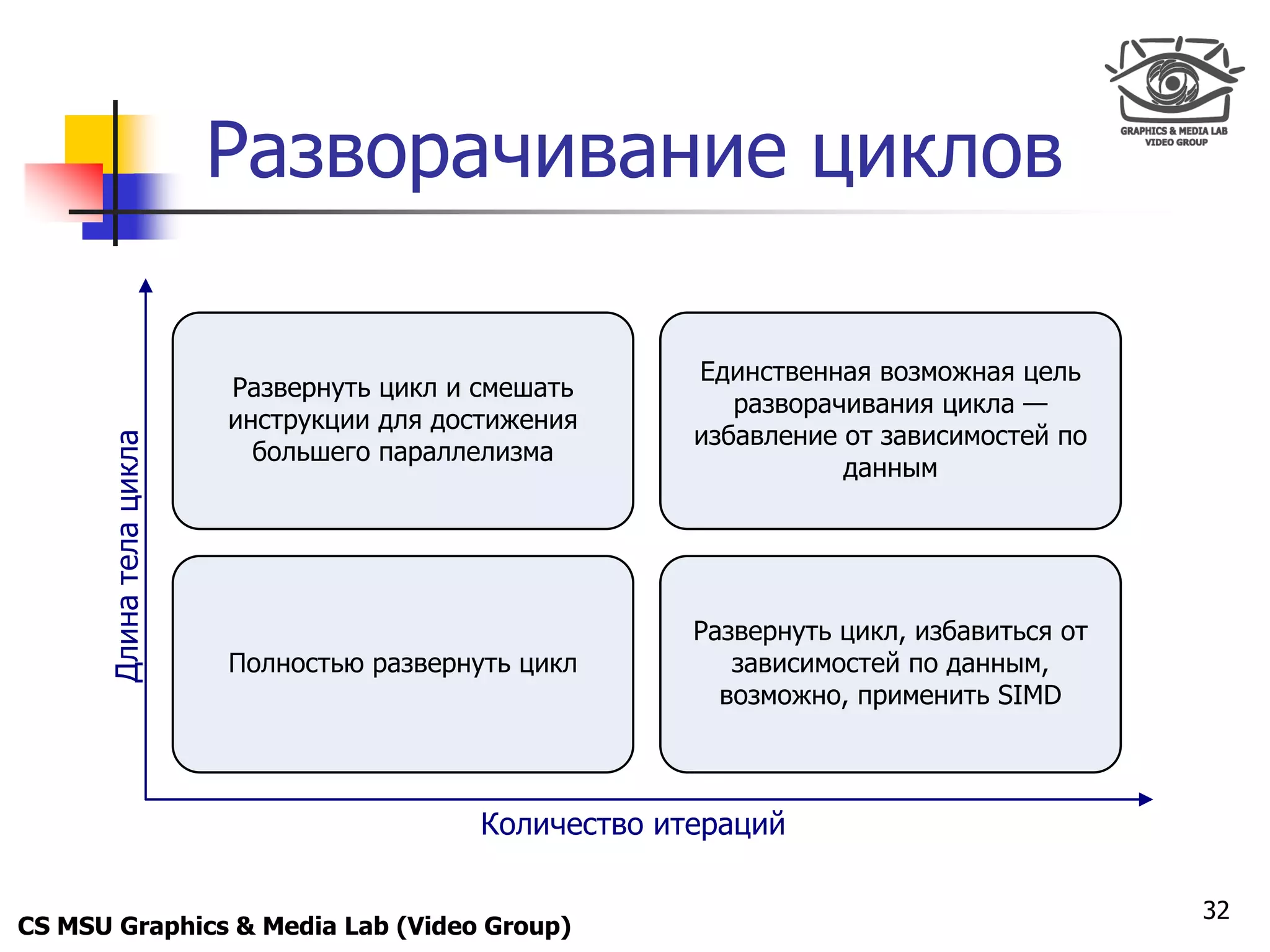 Only for
 Maxus 



                          Разворачивание циклов

                                                         Единственная возможная цель
                          Развернуть цикл и смешать
                                                            разворачивания цикла —
                          инструкции для достижения
                                                         избавление от зависимостей по
       Длина тела цикла




                            большего параллелизма
                                                                    данным




                                                         Развернуть цикл, избавиться от
                          Полностью развернуть цикл         зависимостей по данным,
                                                           возможно, применить SIMD



                                            Количество итераций

                                                                                          32
CS MSU Graphics & Media Lab (Video Group)
 
