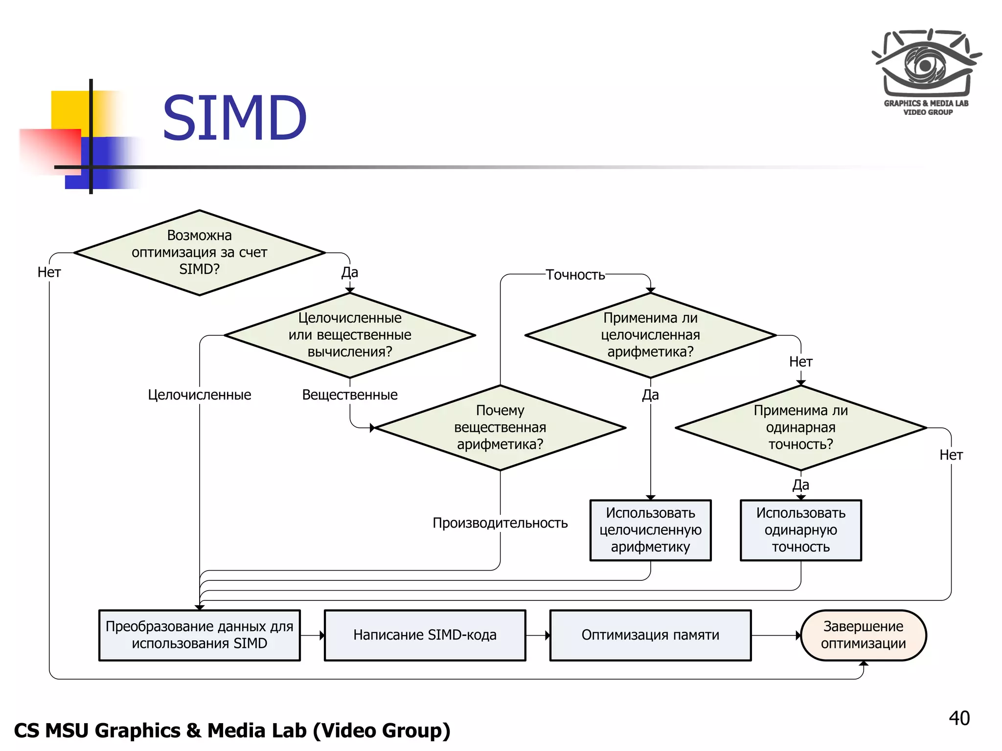 Only for
 Maxus 



                   SIMD
                    Возможна
               оптимизация за счет
  Нет                 SIMD?                 Да                         Точность


                                      Целочисленные                            Применима ли
                                     или вещественные                          целочисленная
                                       вычисления?                              арифметика?
                                                                                                      Нет

                 Целочисленные          Вещественные                                Да
                                                              Почему                              Применима ли
                                                           вещественная                            одинарная
                                                           арифметика?                              точность?
                                                                                                                          Нет

                                                                                                      Да
                                                                                Использовать      Использовать
                                                        Производительность     целочисленную       одинарную
                                                                                 арифметику         точность




            Преобразование данных для                                                                       Завершение
                                              Написание SIMD-кода            Оптимизация памяти
               использования SIMD                                                                           оптимизации




                                                                                                                           40
CS MSU Graphics & Media Lab (Video Group)
 