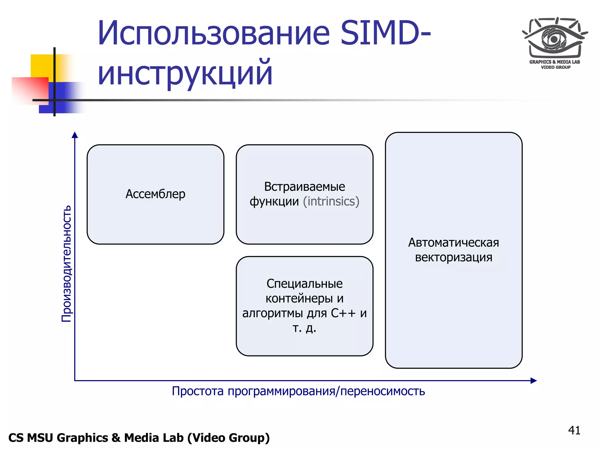 Only for
 Maxus 
                             Использование SIMD-
                             инструкций


                                                  Встраиваемые
                              Ассемблер
                                                функции (intrinsics)
        Производительность




                                                                        Автоматическая
                                                                         векторизация

                                                  Специальные
                                                  контейнеры и
                                              алгоритмы для С++ и
                                                      т. д.




                                    Простота программирования/переносимость


                                                                                         41
CS MSU Graphics & Media Lab (Video Group)
 