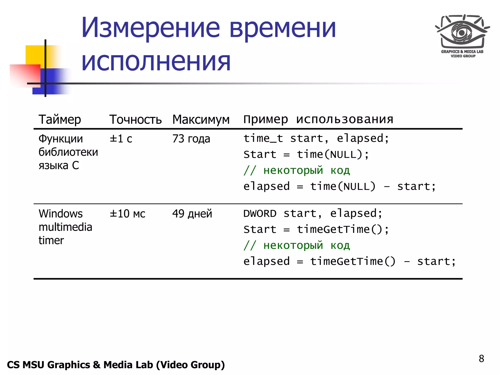 Only for
 Maxus 
             Измерение времени
             исполнения
      Таймер       Точность Максимум        Пример использования
      Функции      ±1 c        73 года      time_t start, elapsed;
      библиотеки                            Start = time(NULL);
      языка С                               // некоторый код
                                            elapsed = time(NULL) – start;

      Windows      ±10 мc      49 дней      DWORD start, elapsed;
      multimedia                            Start = timeGetTime();
      timer                                 // некоторый код
                                            elapsed = timeGetTime() – start;




                                                                               8
CS MSU Graphics & Media Lab (Video Group)
 