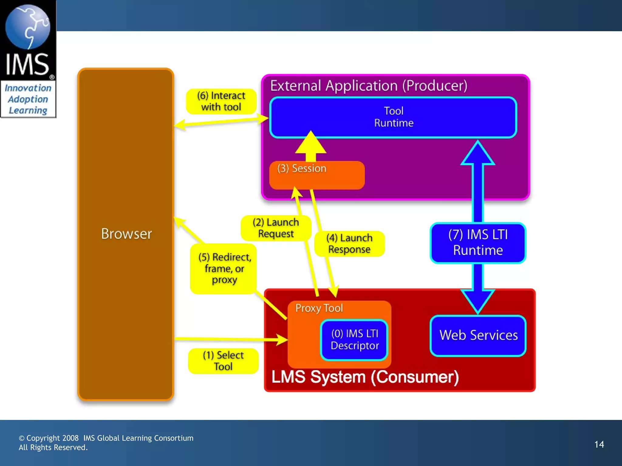 © Copyright 2008 IMS Global Learning Consortium
All Rights Reserved.                              14
 