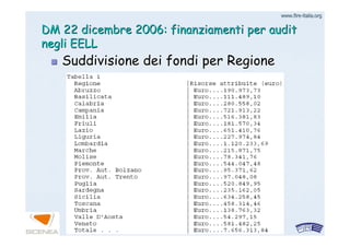 www.firewww.fire--italia.orgitalia.org
DM 22 dicembre 2006: finanziamenti perDM 22 dicembre 2006: finanziamenti per auditaudit
negli EELLnegli EELL
Suddivisione dei fondi per RegioneSuddivisione dei fondi per Regione
 