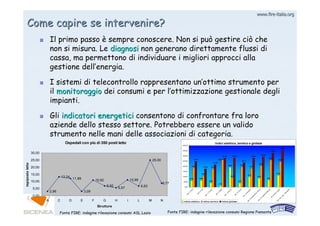 www.firewww.fire--italia.orgitalia.org
Come capire se intervenire?Come capire se intervenire?
Il primo passoIl primo passo èè sempre conoscere. Non si può gestire ciò chesempre conoscere. Non si può gestire ciò che
non si misura. Lenon si misura. Le diagnosidiagnosi non generano direttamente flussi dinon generano direttamente flussi di
cassa, ma permettono di individuare i migliori approcci allacassa, ma permettono di individuare i migliori approcci alla
gestione dellgestione dell’’energia.energia.
I sistemi di telecontrollo rappresentano unI sistemi di telecontrollo rappresentano un’’ottimo strumento perottimo strumento per
ilil monitoraggiomonitoraggio dei consumi e per ldei consumi e per l’’ottimizzazione gestionale degliottimizzazione gestionale degli
impianti.impianti.
GliGli indicatori energeticiindicatori energetici consentono di confrontare fra loroconsentono di confrontare fra loro
aziende dello stesso settore. Potrebbero essere un validoaziende dello stesso settore. Potrebbero essere un valido
strumento nelle mani delle associazioni di categoria.strumento nelle mani delle associazioni di categoria.
Ospedali con più di 350 posti letto
2,96
13,24
11,99
3,09
10,82
6,92
5,57
10,99
6,63
25,00
8,77
0,00
5,00
10,00
15,00
20,00
25,00
30,00
A C D E F G H I L M N
Strutture
tep/postoletto
Fonte FIRE: indagine rilevazione consumi ASL Lazio
indici elettrico, termico e globale
63,35 65,52
40,94
13,79
192,50
39,47
98,13
86,05
68,41
112,80
184,02
109,94
176,12
88,58
194,24
181,18
205,39
260,53
245,06247,37
175,46
217,06
277,35 281,08
233,71
279,31
291,44
328,94
357,86
263,56
0,00
50,00
100,00
150,00
200,00
250,00
300,00
350,00
400,00
AS
L
1
Torin
o
AS
L
6
C
iriè
AS
L
11
Vercelli
AS
L
12
Biella
AS
L
13
N
ovara
AS
L
15
C
uneo
AS
L
18
Alba-Bra
AS
L
20
Alessandria-Tortona
AS
L
21
C
asale
M
onferrato
AS
L
22
N
oviLigure
AS
L
San
Luig
i-O
rbassano
indice elettrico indice termico indice globale
Fonte FIRE: indagine rilevazione consumi Regione Piemonte
 