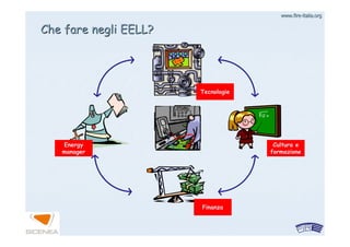 www.firewww.fire--italia.orgitalia.org
Che fare negli EELL?Che fare negli EELL?
Tecnologie
Energy
manager
Finanza
Cultura e
formazione
 