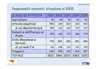 www.firewww.fire--italia.orgitalia.org
Responsabili nominati: situazione al 2005Responsabili nominati: situazione al 2005
19661966
290290
208208
852852
169169
612612
615615
4040
20022002
20222022
332332
222222
852852
179179
620620
623623
3636
20032003
212521252083208318321832TOTALETOTALE
357357364364269269TrasportiTrasporti
225225231231161161di cui nella P.A.di cui nella P.A.
900900891891778778
Civile (Residenze eCivile (Residenze e
Servizi)Servizi)
174174168168159159
Industria dellIndustria dell’’Energia edEnergia ed
AcquaAcqua
637637615615588588di cui Manifatturieredi cui Manifatturiere
642642618618590590AttivitAttivitàà industrialiindustriali
525242423636AgricolturaAgricoltura
200520052004200420012001CLASSI DI ATTIVITCLASSI DI ATTIVITÀÀ
 