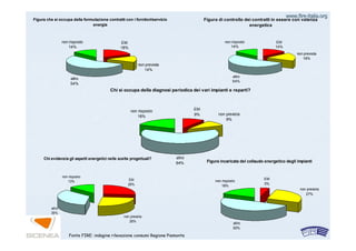 www.firewww.fire--italia.orgitalia.org
Figura che si occupa della formulazione contratti con i fornitori/servizio
energia
EM
18%
non prevista
14%
altro
54%
non risposto
14%
Figura di controllo dei contratti in essere con valenza
energetica
EM
14%
non prevista
18%
altro
54%
non risposto
14%
Chi evidenzia gli aspetti energetici nelle scelte progettuali?
EM
26%
non prevista
26%
altro
35%
non risposto
13%
Figura incaricata del collaudo energetico degli impianti
EM
5%
non prevista
27%
altro
50%
non risposto
18%
Chi si occupa della diagnosi periodica dei vari impianti e reparti?
EM
9% non prevista
9%
altro
64%
non risposto
18%
Fonte FIRE: indagine rilevazione consumi Regione Piemonte
 