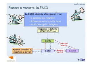 www.firewww.fire--italia.orgitalia.org
Finanza e mercato: le ESCOFinanza e mercato: le ESCO
La ESCO ideale (e utile) può offrire:
• la garanzia dei risultati;
• il finanziamento tramite terzi;
• servizi energetici integrati.
Aziende fornitrici di
macchine e servizi
Banche
Cliente
ESCO
Risparmio in bolletta
(250-700 €/tep)
Risparmi
condivisi
Prestazioni
garantite
 