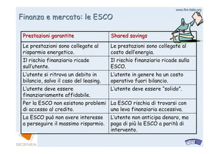www.firewww.fire--italia.orgitalia.org
Finanza e mercato: le ESCOFinanza e mercato: le ESCO
LL’’utente non anticipa denaro, mautente non anticipa denaro, ma
paga di pipaga di piùù la ESCO a paritla ESCO a paritàà didi
intervento.intervento.
La ESCO può non avere interesseLa ESCO può non avere interesse
a perseguire il massimo risparmio.a perseguire il massimo risparmio.
La ESCO rischia di trovarsi conLa ESCO rischia di trovarsi con
una leva finanziaria eccessiva.una leva finanziaria eccessiva.
Per la ESCO non esistono problemiPer la ESCO non esistono problemi
di accesso al credito.di accesso al credito.
LL’’utente deve essereutente deve essere ““solidosolido””..LL’’utente deve essereutente deve essere
finanziariamente affidabile.finanziariamente affidabile.
LL’’utente in genere ha un costoutente in genere ha un costo
operativo fuori bilancio.operativo fuori bilancio.
LL’’utente si ritrova un debito inutente si ritrova un debito in
bilancio, salvo il caso del leasing.bilancio, salvo il caso del leasing.
Il rischio finanziario ricade sullaIl rischio finanziario ricade sulla
ESCO.ESCO.
Il rischio finanziario ricadeIl rischio finanziario ricade
sullsull’’utente.utente.
Le prestazioni sono collegate alLe prestazioni sono collegate al
costo dellcosto dell’’energia.energia.
Le prestazioni sono collegate alLe prestazioni sono collegate al
risparmio energetico.risparmio energetico.
SharedShared savingssavingsPrestazioni garantitePrestazioni garantite
 