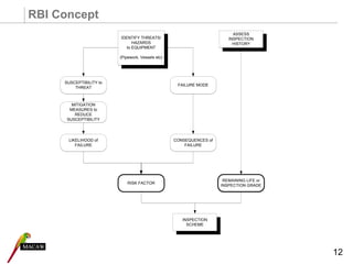 Risk calculation for Based Inspection 2008-06-Macaw.ppt