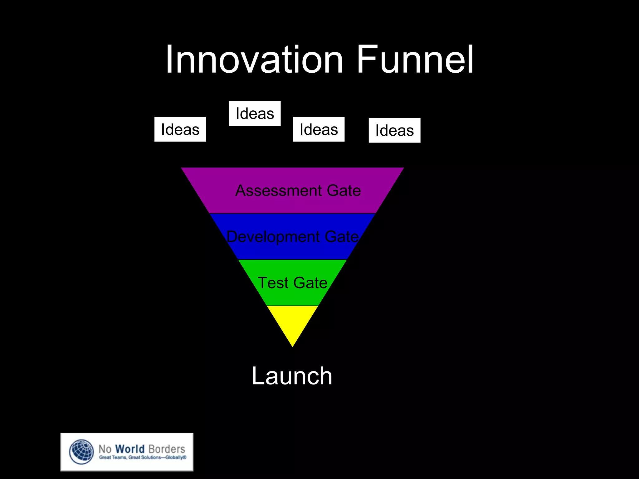 Innovation Funnel Launch Ideas Ideas Ideas Ideas Assessment Gate Development Gate Test Gate 
