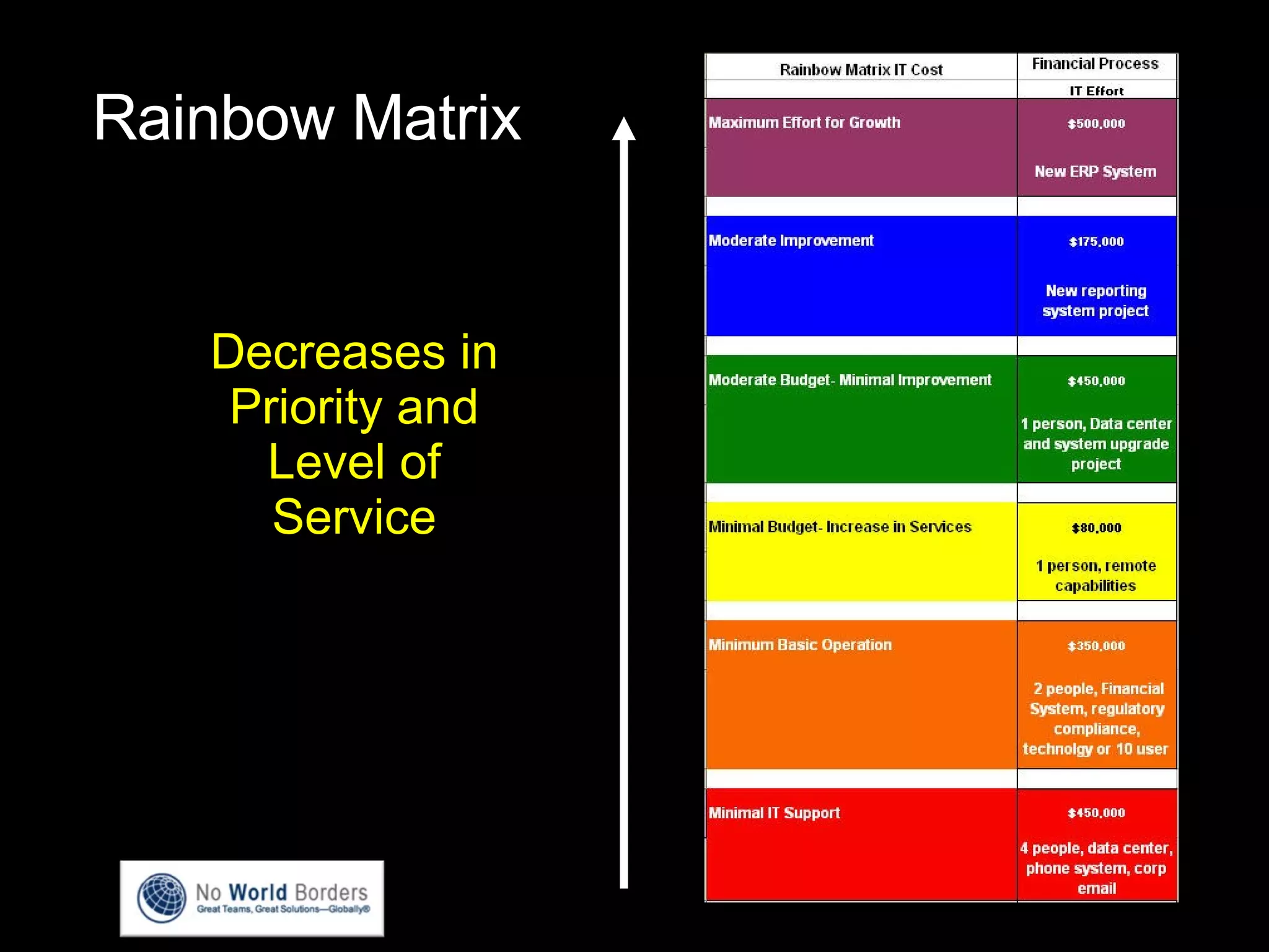 Rainbow Matrix Decreases in Priority and Level of Service 