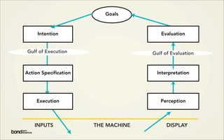 Foundations of Interaction Design