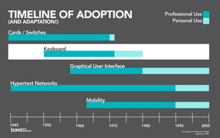 TIMELINE OF ADOPTION                                        Professional Use
                                                               Personal Use
(AND ADAPTATION!)

Cards / Switches


               Keyboard


                          Graphical User Interface


Hypertext Networks


                                   Mobility



1945          1955          1965              1975   1985       1995                      2005
                                                                   Foundations of Interaction Design
                                                                                    September 2007
 