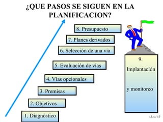 ¿QUE PASOS SE SIGUEN EN LA
PLANIFICACION?
1. Diagnóstico1. Diagnóstico
2. Objetivos2. Objetivos
3. Premisas3. Premisas
4. Vías opcionales4. Vías opcionales
5. Evaluación de vías5. Evaluación de vías
6. Selección de una vía6. Selección de una vía
7. Planes derivados7. Planes derivados
8. Presupuesto8. Presupuesto
9.
Implantación
y monitoreo
9.
Implantación
y monitoreo
1.3.4./ 17
 