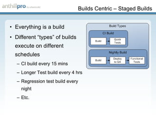 Builds Centric – Staged Builds Everything is a build Different “types” of builds execute on different schedules CI build every 15 mins Longer Test build every 4 hrs Regression test build every night Etc. 