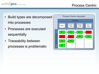 Process Centric Build types are decomposed into processes Processes are executed sequentially Traceability between processes is problematic 
