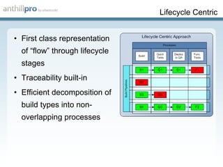 Lifecycle Centric First class representation of “flow” through lifecycle stages Traceability built-in Efficient decomposition of build types into non-overlapping processes 