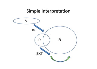 Simple Interpretation
V

    IS


          IP    IR



         IEXT
 