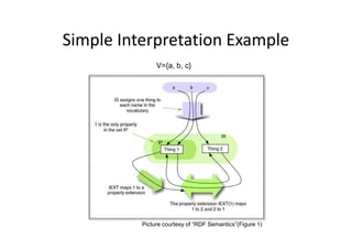 Simple Interpretation Example
               V={a, b, c}




          Picture courtesy of “RDF Semantics”(Figure 1)
 