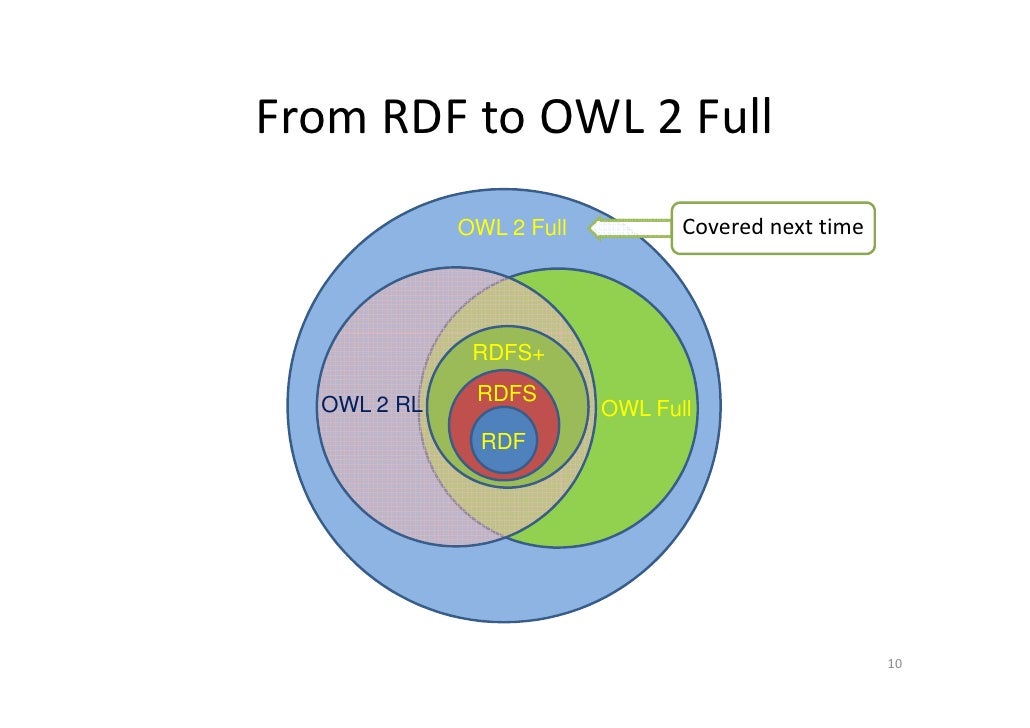 Owl Vs Rdfs – What is the difference between RDF and OWL? – XNSNFW