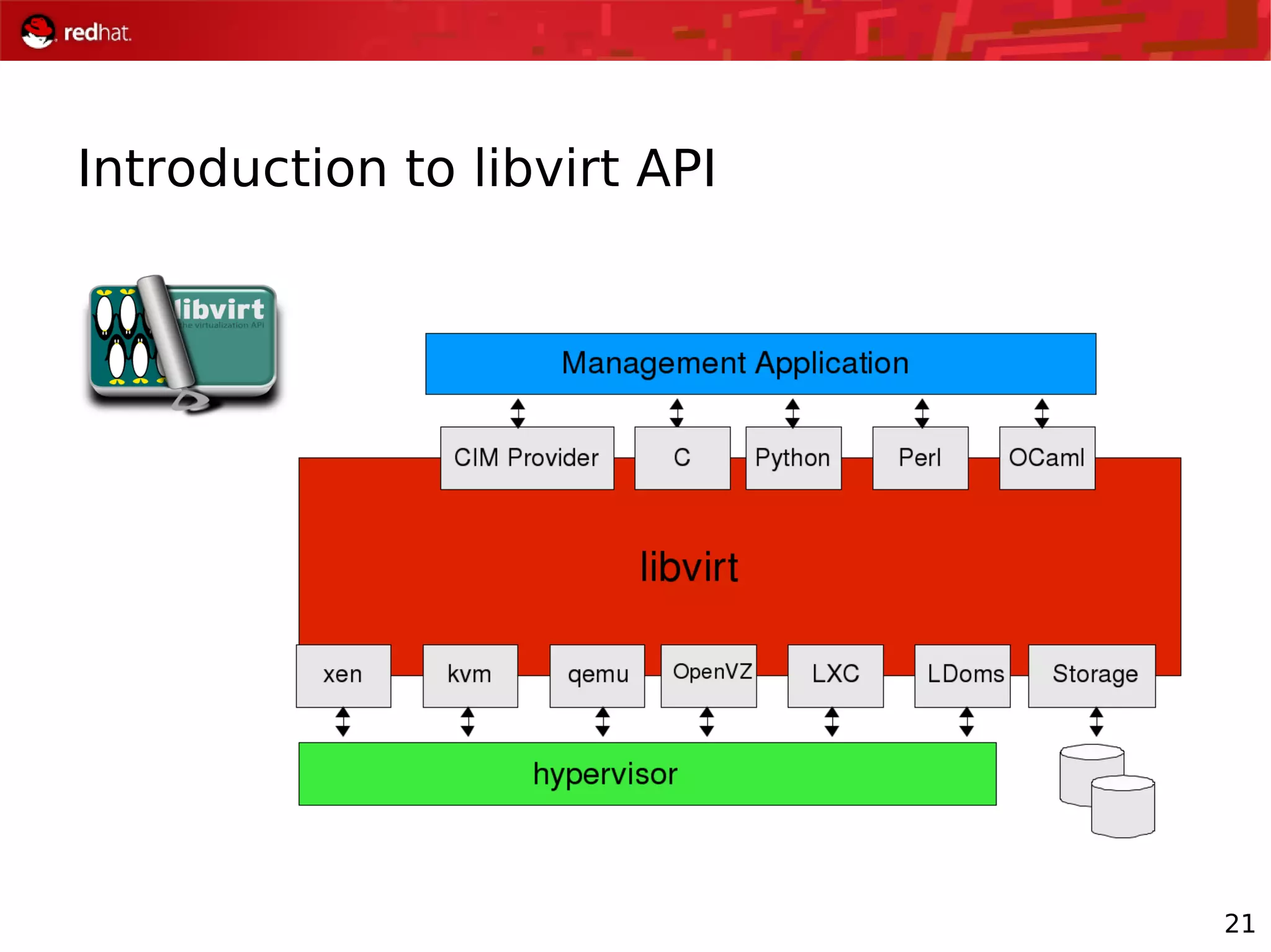 21
Introduction to libvirt API
 