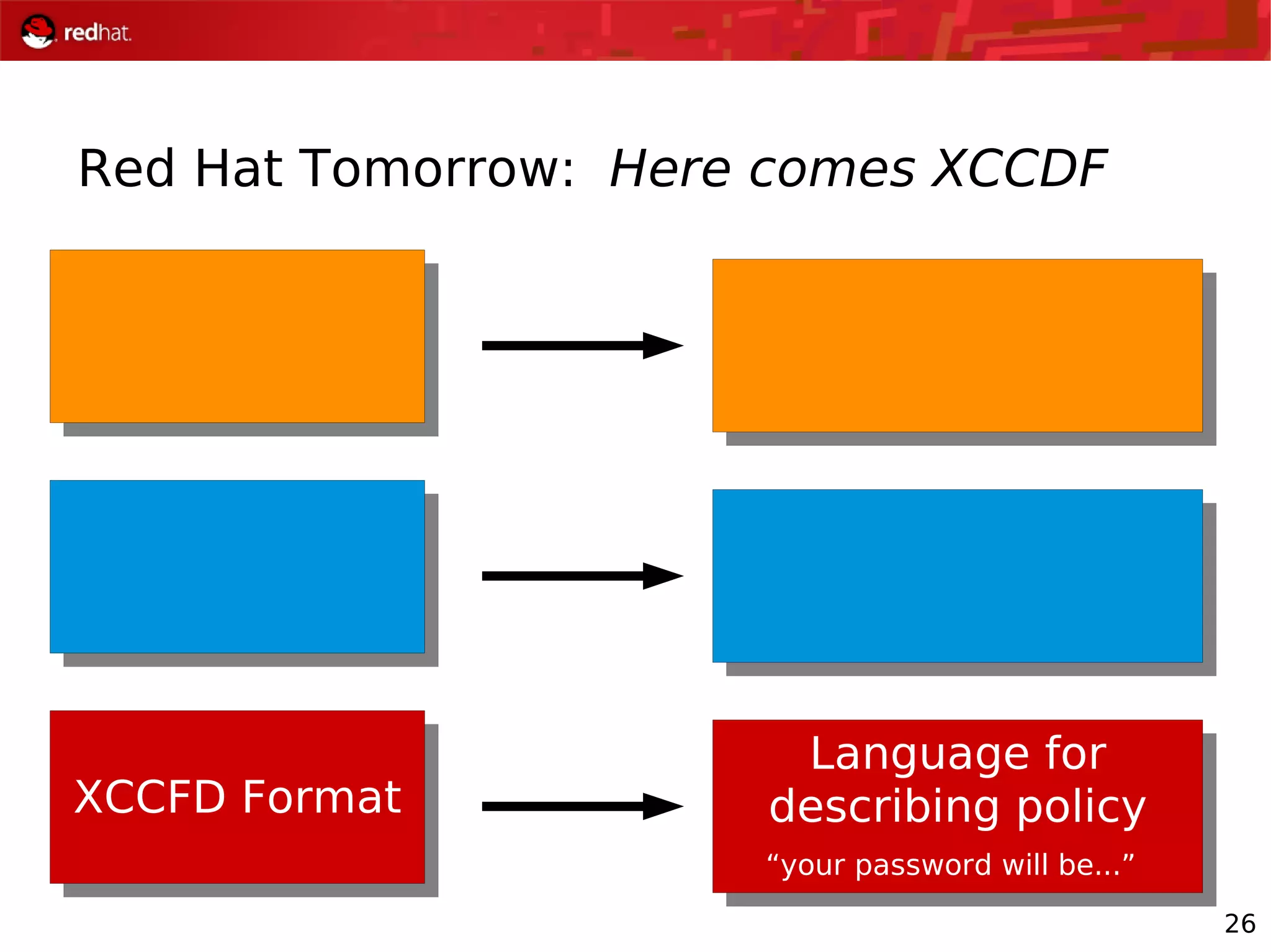 26
Red Hat Tomorrow: Here comes XCCDF
XCCFD Format
Language for
describing policy
“your password will be...”
 